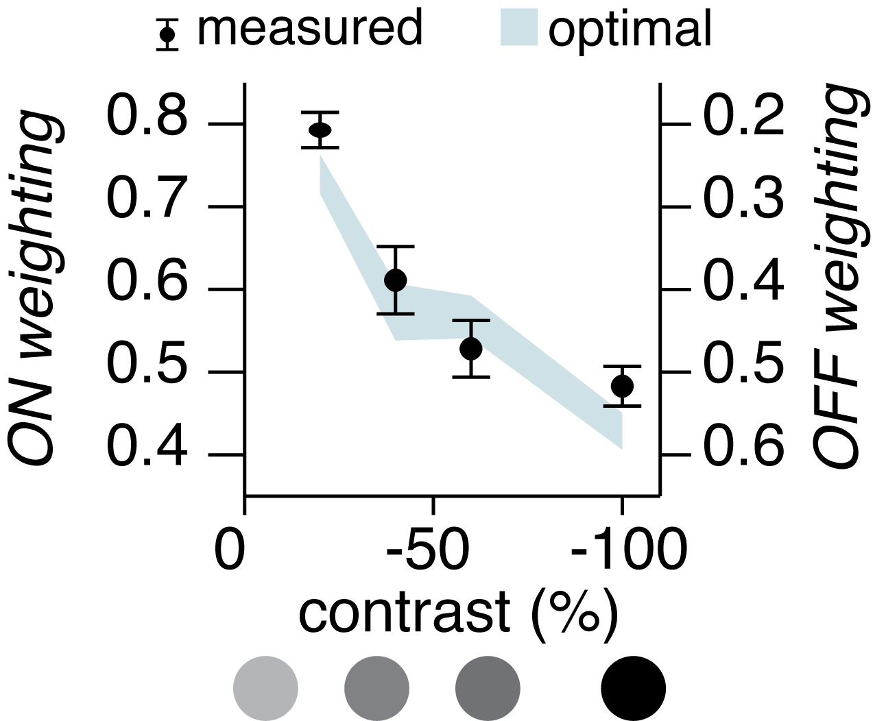 weighting of inputs