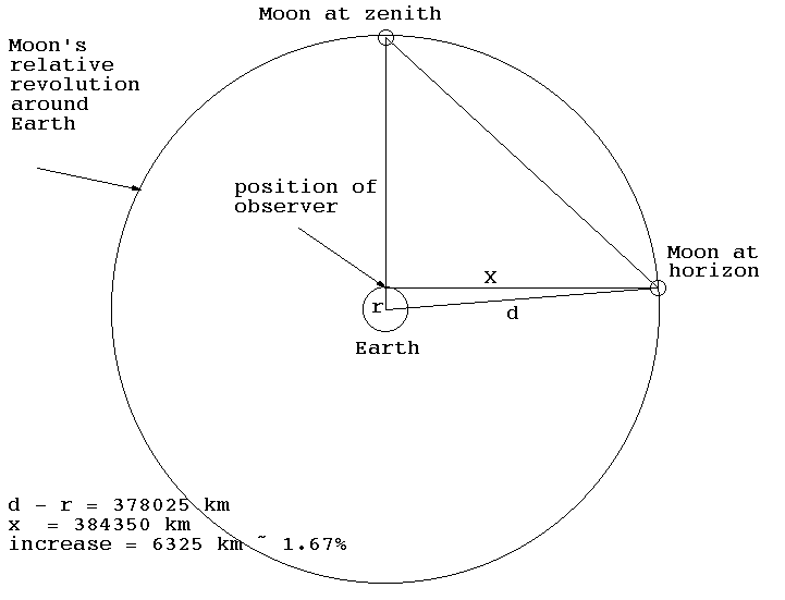 Moon zenith 2025